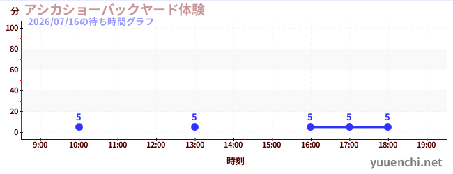 アシカショーバックヤード体験の待ち時間グラフ