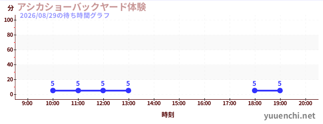 アシカショーバックヤード体験の待ち時間グラフ
