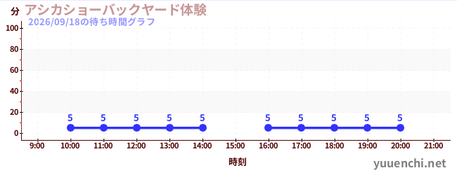 アシカショーバックヤード体験の待ち時間グラフ