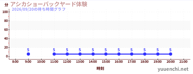 アシカショーバックヤード体験の待ち時間グラフ