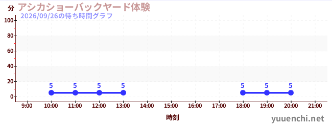 海狮表演后院体验の待ち時間グラフ