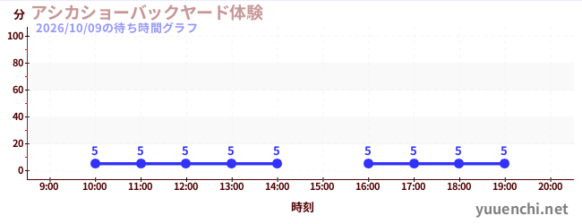 アシカショーバックヤード体験の待ち時間グラフ