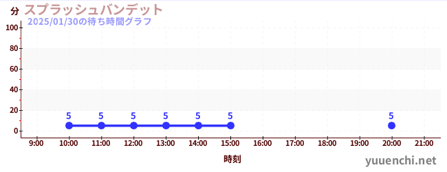 スプラッシュバンデットの待ち時間グラフ