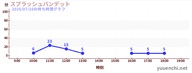 スプラッシュバンデットの待ち時間グラフ