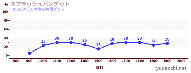 水花强盗の待ち時間グラフ