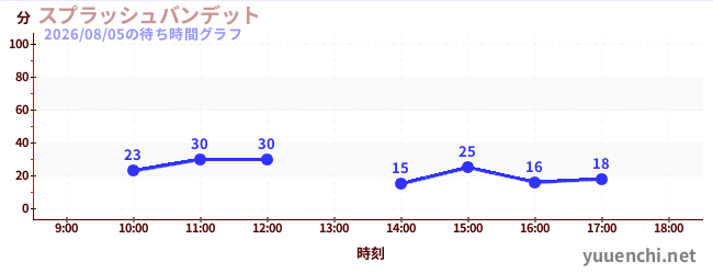 水花强盗の待ち時間グラフ