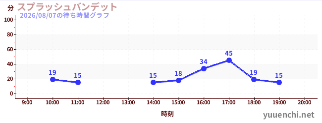 スプラッシュバンデットの待ち時間グラフ