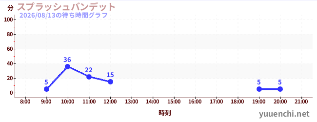 スプラッシュバンデットの待ち時間グラフ