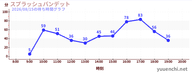 水花强盗の待ち時間グラフ