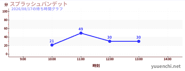 splash banditの待ち時間グラフ