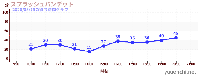スプラッシュバンデットの待ち時間グラフ