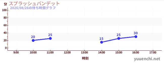 水花强盗の待ち時間グラフ