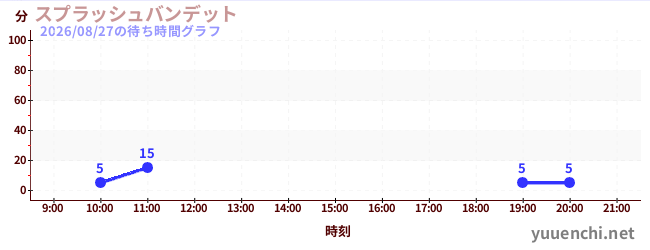 スプラッシュバンデットの待ち時間グラフ