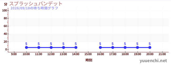 スプラッシュバンデットの待ち時間グラフ