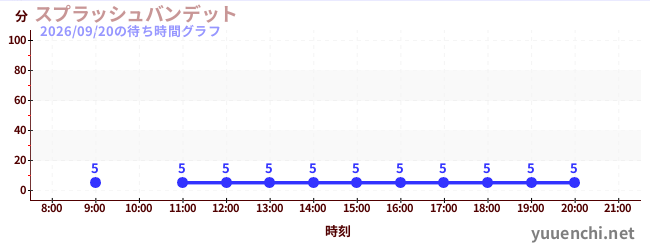 スプラッシュバンデットの待ち時間グラフ