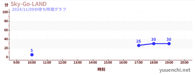 Sky-Go-LANDの待ち時間グラフ