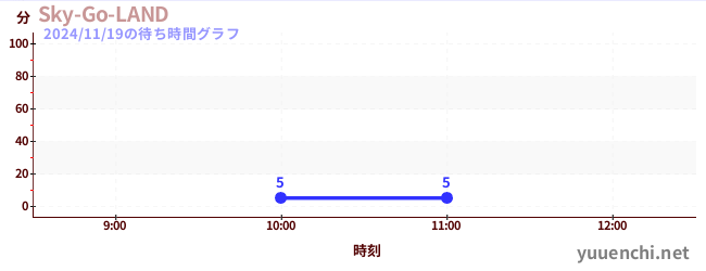 Sky-Go-LANDの待ち時間グラフ