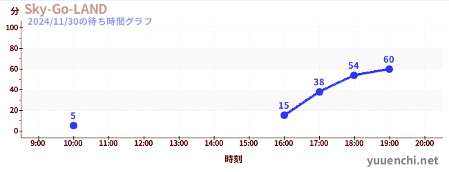 Sky-Go-LANDの待ち時間グラフ