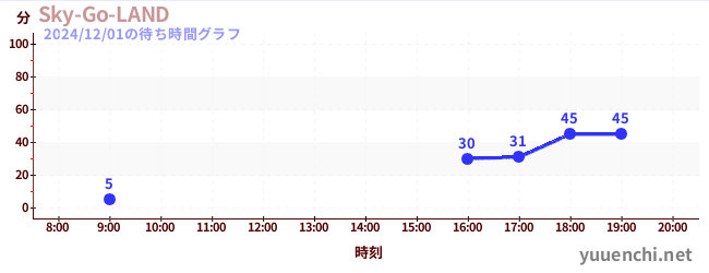 Sky-Go-LANDの待ち時間グラフ