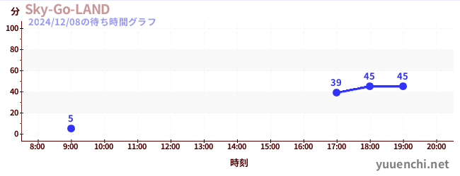 Sky-Go-LANDの待ち時間グラフ