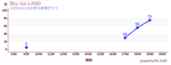 Sky-Go-LANDの待ち時間グラフ