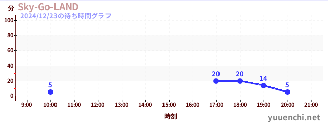 Sky-Go-LANDの待ち時間グラフ
