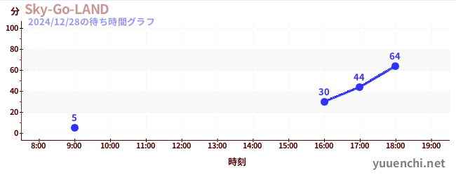 Sky-Go-LANDの待ち時間グラフ