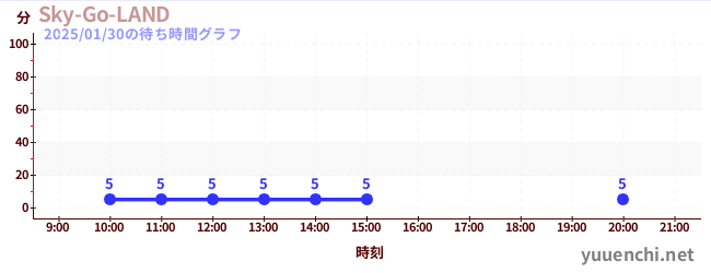 Sky-Go-LANDの待ち時間グラフ