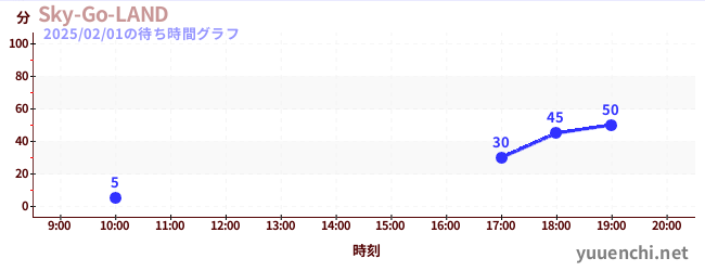 Sky-Go-LANDの待ち時間グラフ