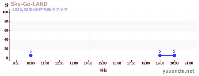 Sky-Go-LANDの待ち時間グラフ