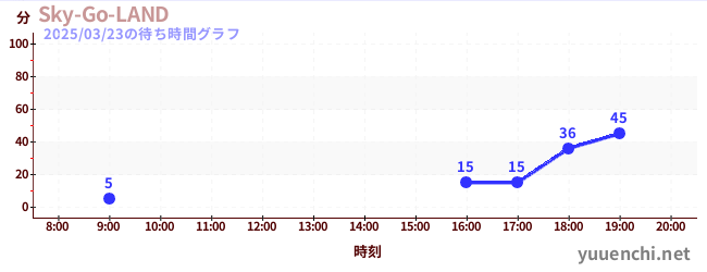Sky-Go-LANDの待ち時間グラフ