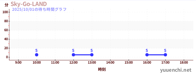 Sky-Go-LANDの待ち時間グラフ