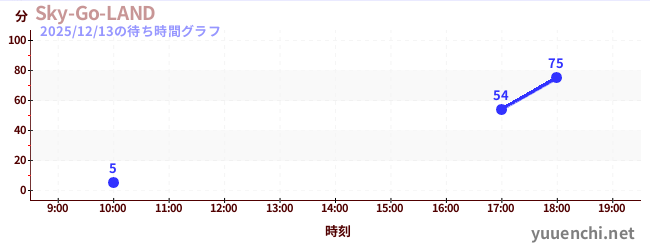 Sky-Go-LANDの待ち時間グラフ
