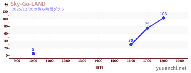 Sky-Go-LANDの待ち時間グラフ