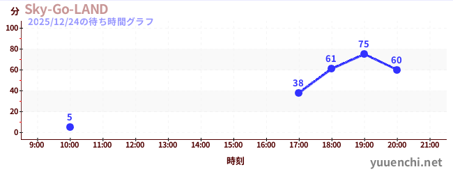 Sky-Go-LANDの待ち時間グラフ