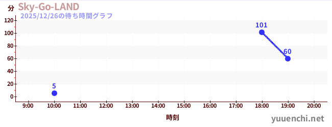 Sky-Go-LANDの待ち時間グラフ