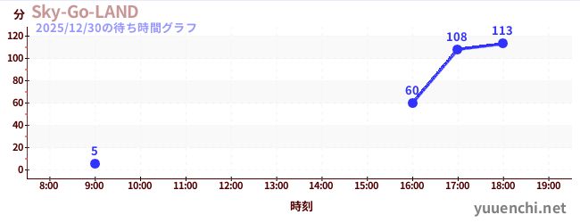 Sky-Go-LANDの待ち時間グラフ