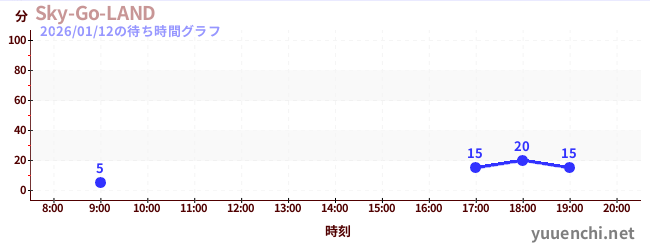 Sky-Go-LANDの待ち時間グラフ