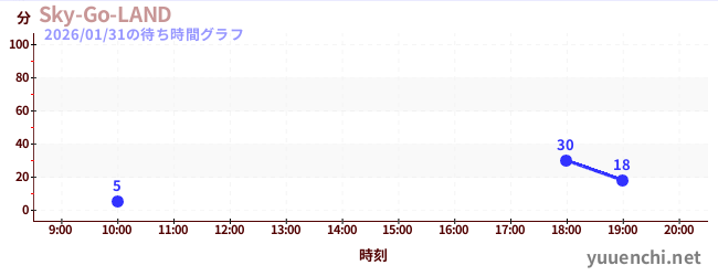 Sky-Go-LANDの待ち時間グラフ