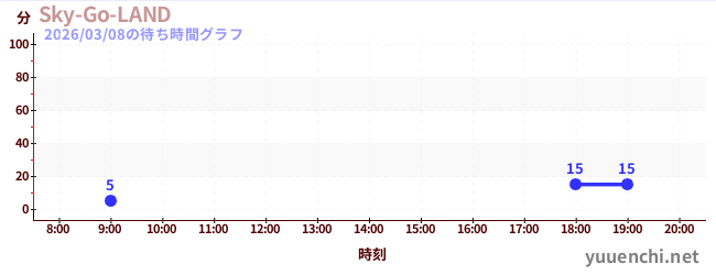 Sky-Go-LANDの待ち時間グラフ