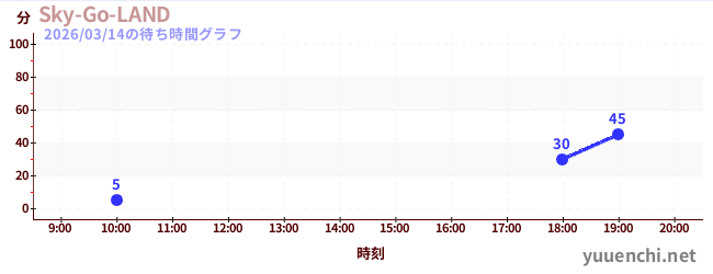 Sky-Go-LANDの待ち時間グラフ