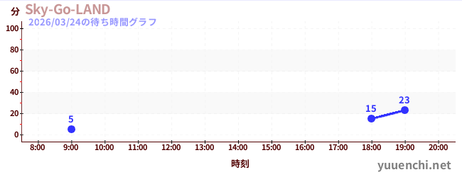 Sky-Go-LANDの待ち時間グラフ