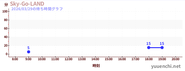 Sky-Go-LANDの待ち時間グラフ
