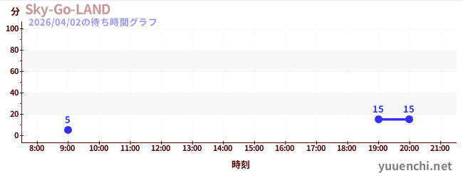 Sky-Go-LANDの待ち時間グラフ