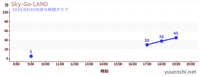 Sky-Go-LANDの待ち時間グラフ