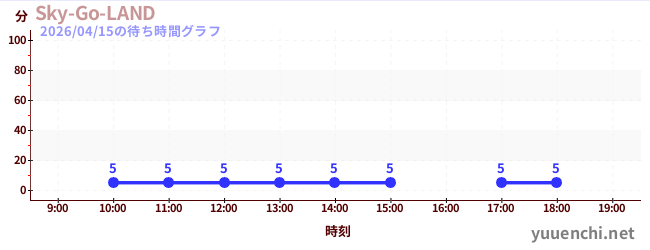 Sky-Go-LANDの待ち時間グラフ