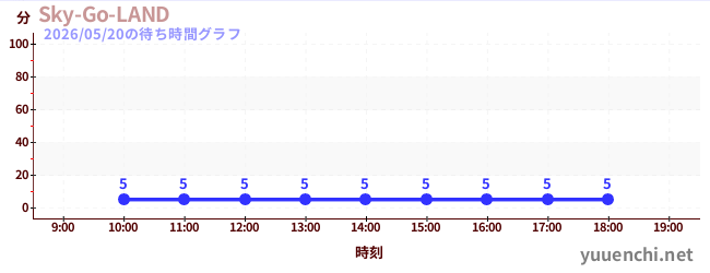 Sky-Go-LANDの待ち時間グラフ