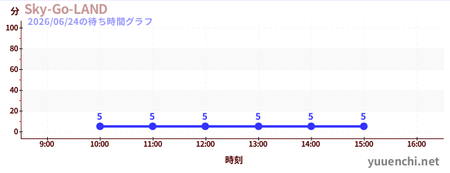 Sky-Go-LANDの待ち時間グラフ