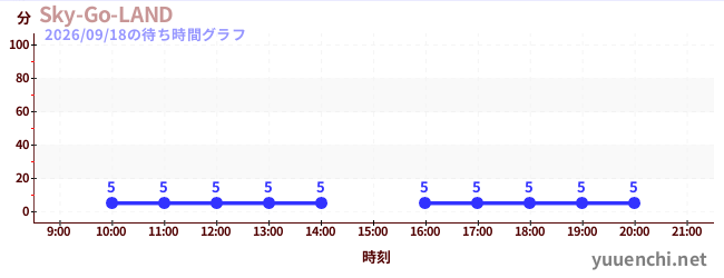 Sky-Go-LANDの待ち時間グラフ