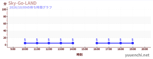 Sky-Go-LANDの待ち時間グラフ